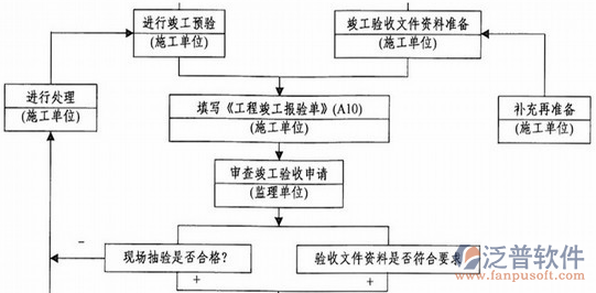 通信工程管理系統(tǒng)驗(yàn)收?qǐng)D