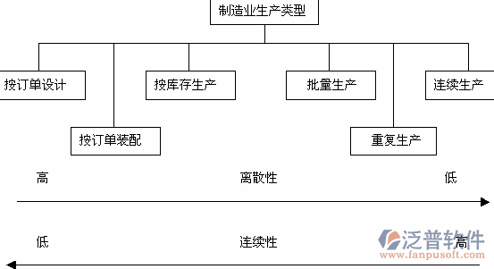 工程機(jī)械軟件生產(chǎn)類型設(shè)計(jì)圖