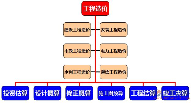 工程信息管理軟件結(jié)構(gòu)圖