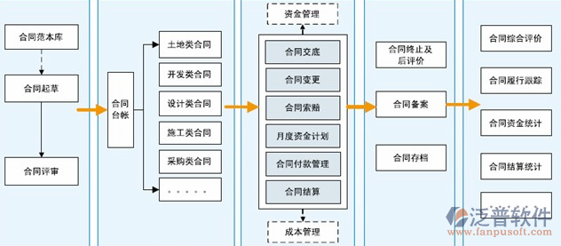 項目管理合同管理流程示意圖