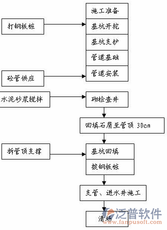 施工現(xiàn)場管理信息系統(tǒng)圖