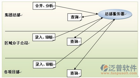 工程系統(tǒng)項(xiàng)目可行性分析圖