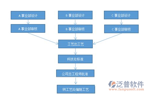 建筑工程安裝資料軟件部門(mén)職責(zé)圖