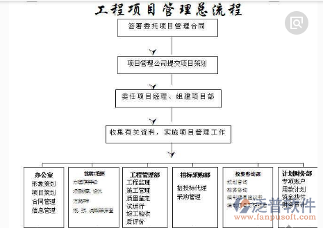 工程項目管理流程軟件總流程圖