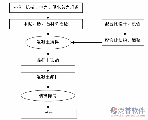 建筑工程施工項(xiàng)目管理系統(tǒng)流程圖