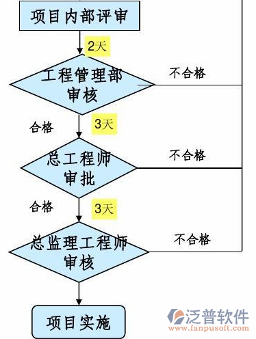 原材料庫存管理系統(tǒng)流程圖