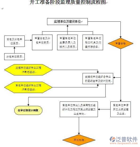 企業(yè)工程項目管理系統(tǒng)質(zhì)量控制流程圖