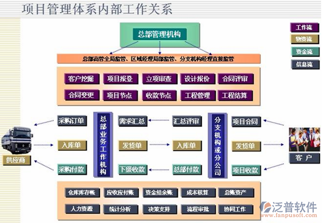 機(jī)電工程管理軟件內(nèi)部工作關(guān)系圖