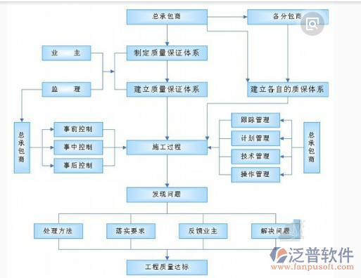 基建項(xiàng)目管理系統(tǒng)關(guān)系圖