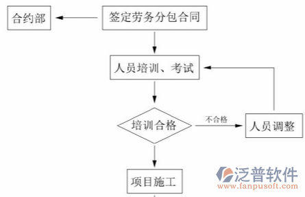 建筑智能化管理系統(tǒng)流程圖