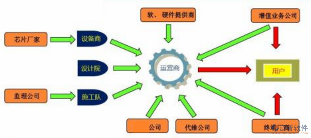 通信行業(yè)管理軟件流程圖