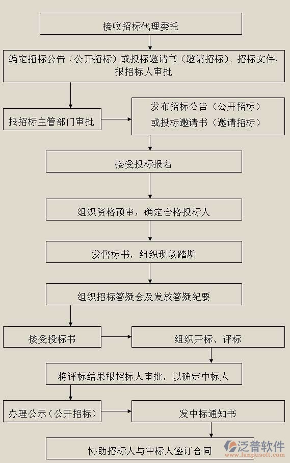 招投標監(jiān)管系統(tǒng)流程圖