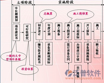 通信預(yù)算管理軟件項(xiàng)目過程圖