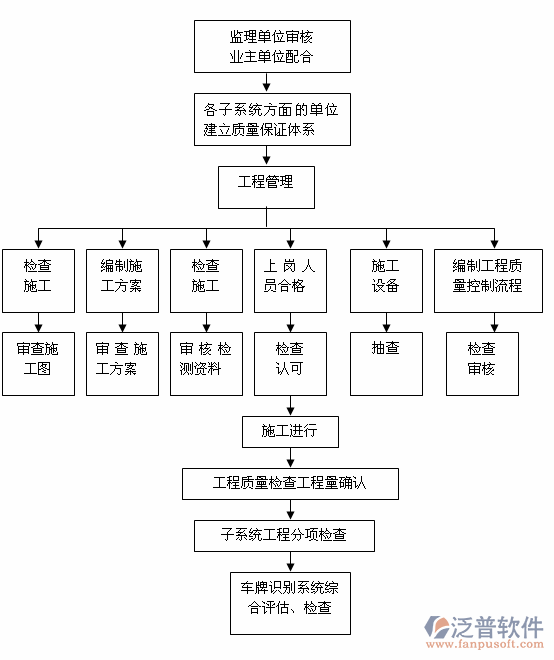 工程成本管理系統(tǒng)流轉關系圖