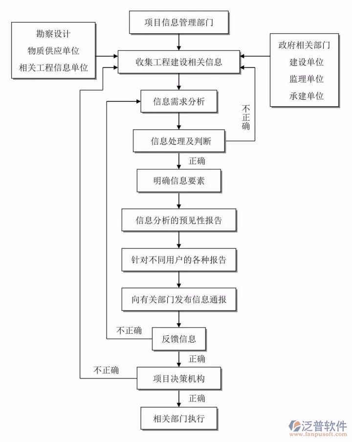 路橋工程管理設(shè)計流程圖