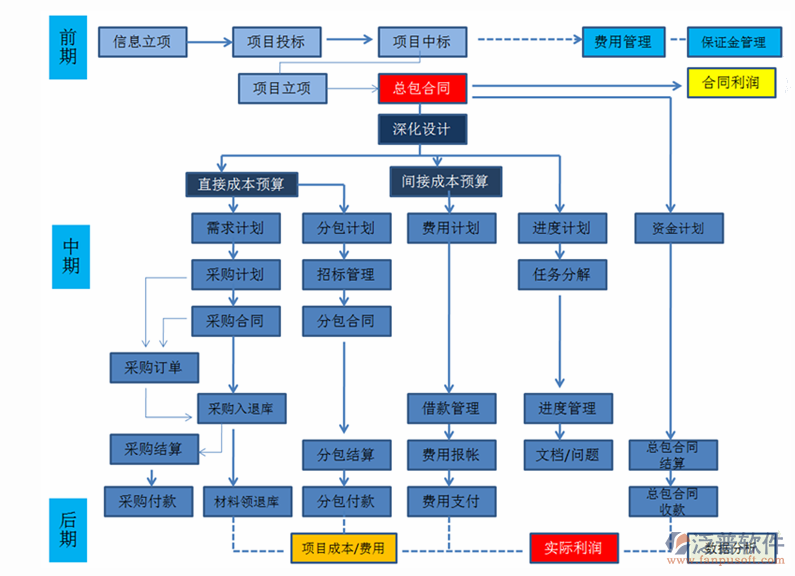 建筑項(xiàng)目管理軟件總體示意圖