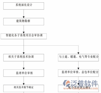 工業(yè)工程管理系統(tǒng)流程圖