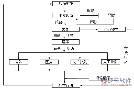 項目的進(jìn)度管理流程圖