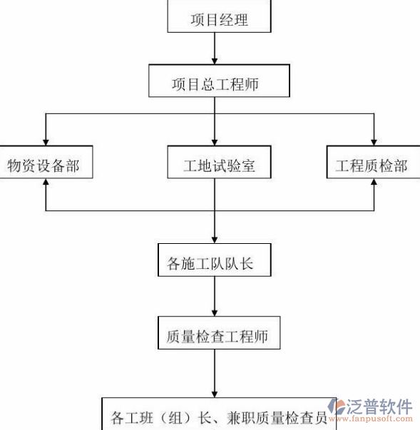 施工進度管理系統(tǒng)工作流程圖