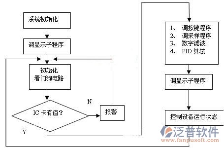 空調安裝工程企業(yè)管理系統示意圖