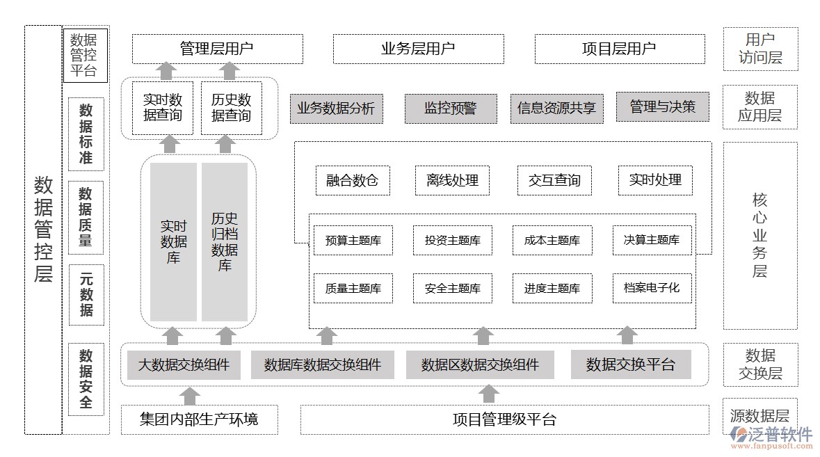 建筑施工企業(yè)安全管理軟件的數(shù)據(jù)控制示意圖