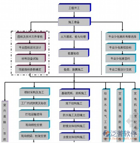 項(xiàng)目建設(shè)管理系統(tǒng)分析圖