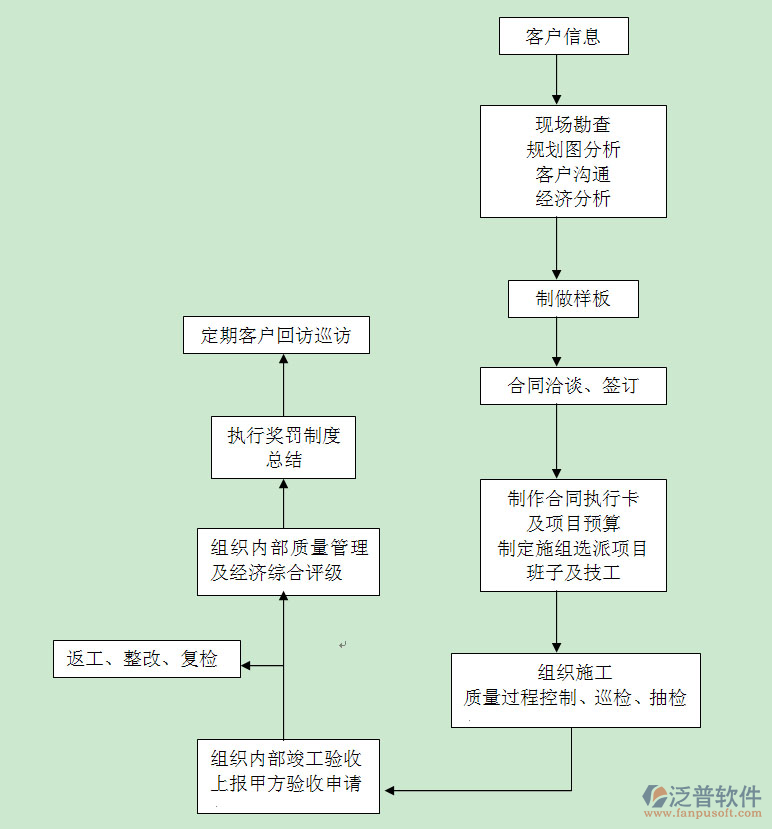 電力系統(tǒng)軟件開(kāi)發(fā)流程圖