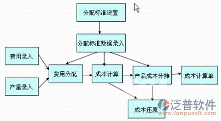 施工企業(yè)成本核算軟件費用分配標準圖