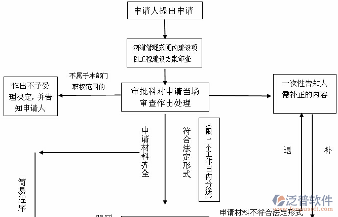 工程造價要用的軟件使用過程圖