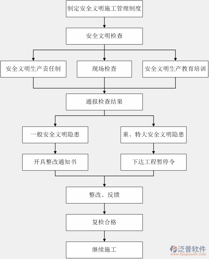  建筑施工工程管理系統(tǒng)制度說(shuō)明圖