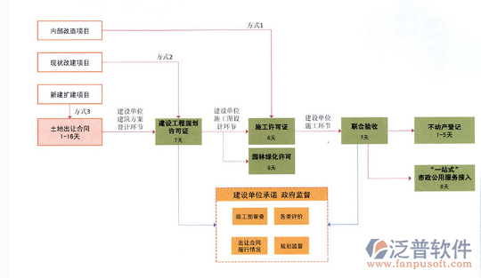 建設(shè)單位工程管理系統(tǒng)流程圖