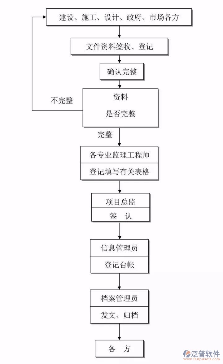 工程質(zhì)量安全管理過程流程圖