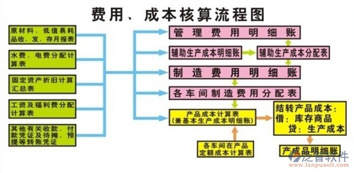 施工項(xiàng)目成本核算軟件費(fèi)用成本核算流程圖