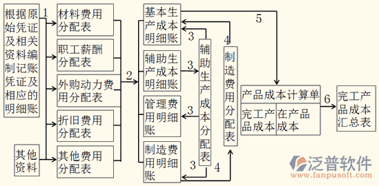 工地成本管理軟件流程圖