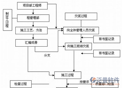 智能控制安防系統(tǒng)過(guò)程圖