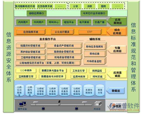 公路路產(chǎn)管理軟件安全體系圖