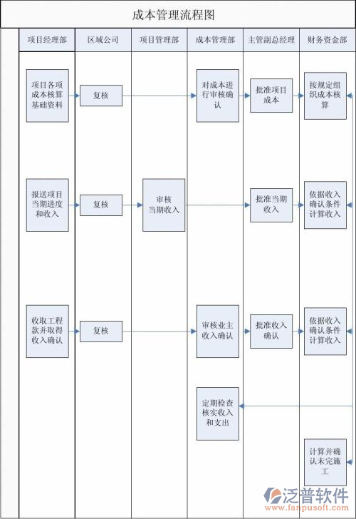 項目進度軟件管理流程圖