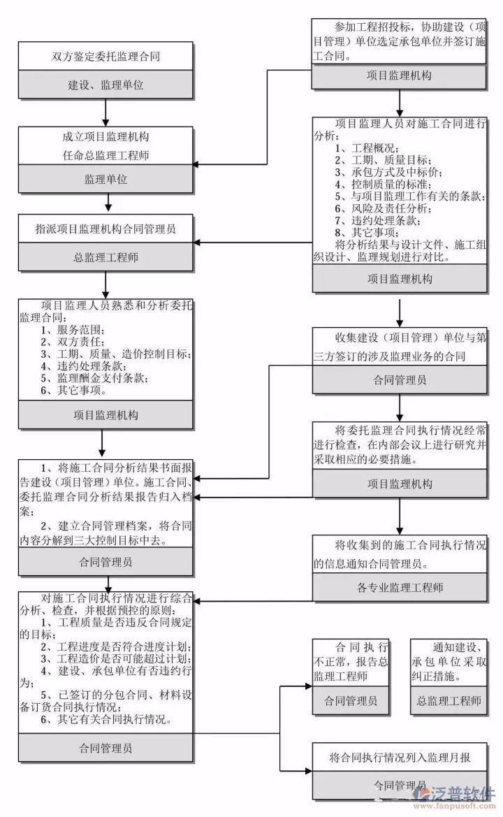 通信建設(shè)工程預算軟件流程圖