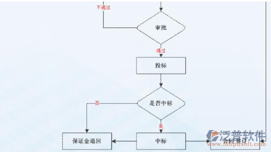 建筑工程項(xiàng)目財(cái)務(wù)成本管理軟件示意圖