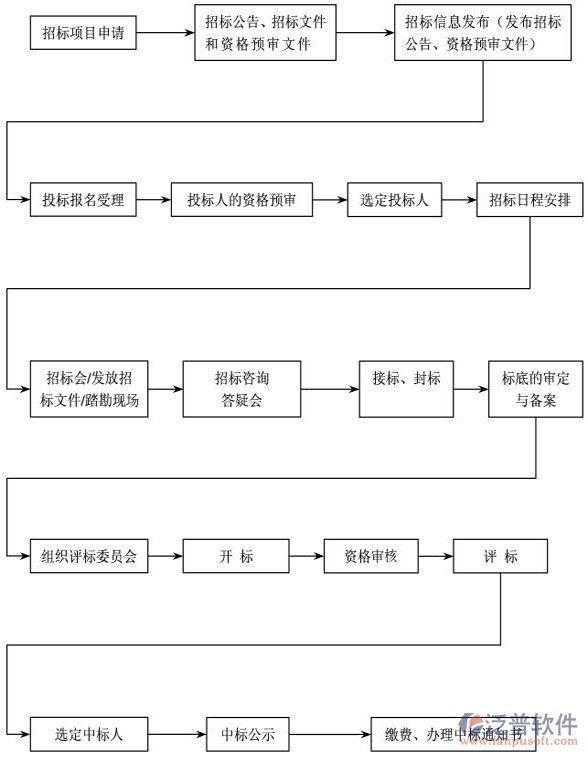 招標(biāo)編制軟件編制流程圖