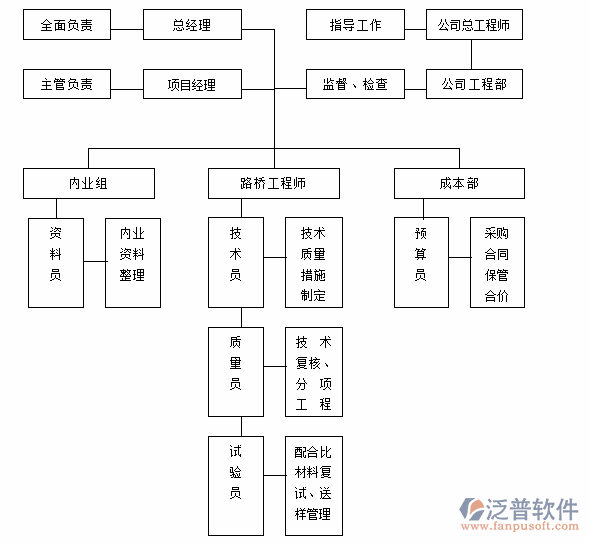 公路工程質(zhì)量管理系統(tǒng)部門分工圖