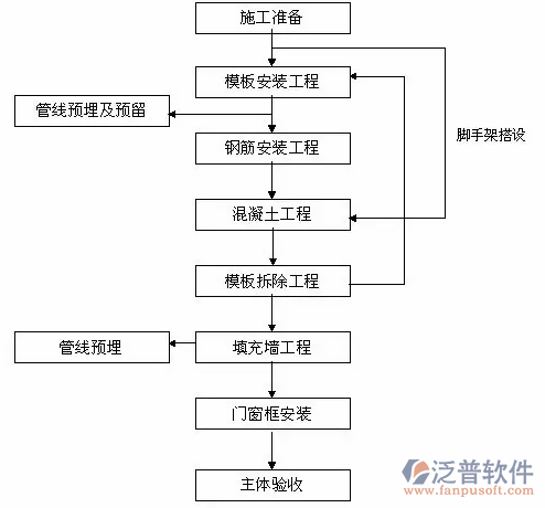 土建工程軟件施工過程圖