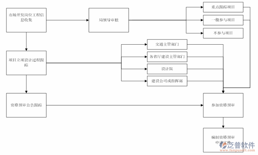 道路養(yǎng)護(hù)管理系統(tǒng)工作流程圖