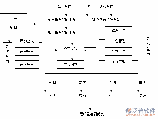 市政設(shè)計管理系統(tǒng)示意圖