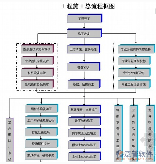 工程施工項目管理系統(tǒng)流程框圖