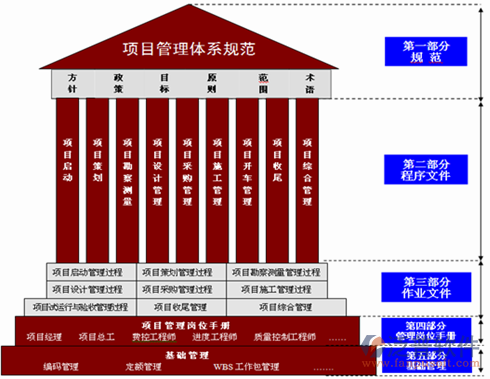 項目研發(fā)管理系統(tǒng)體系規(guī)范圖