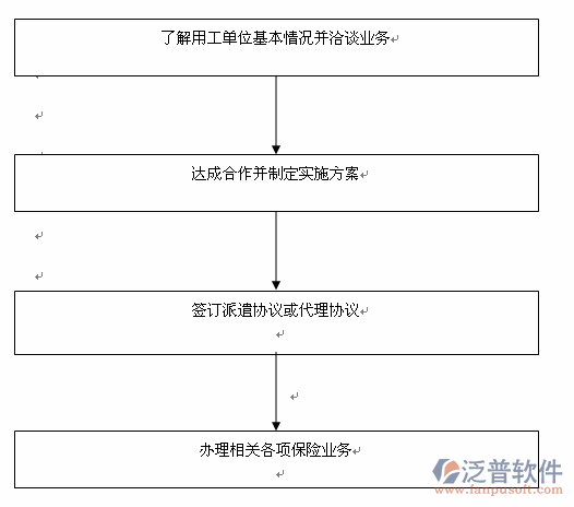 工地勞務(wù)實(shí)名制管理系統(tǒng)流程圖