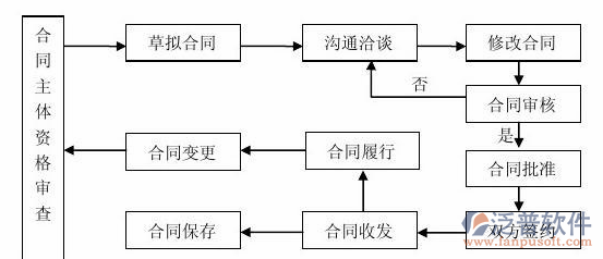 總承包合同管理主體資格審查圖