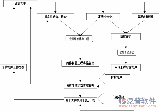 公路養(yǎng)護(hù)管理軟件編制結(jié)構(gòu)圖