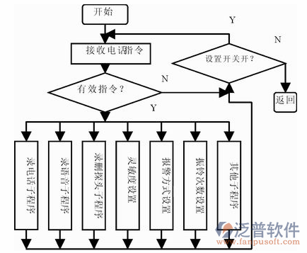 安防工程公司管理軟件指令流轉(zhuǎn)圖